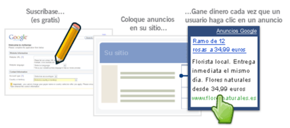 Funcionamiento de AdSense