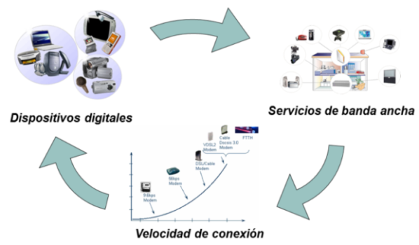 Evolucion tecnologica de Internet