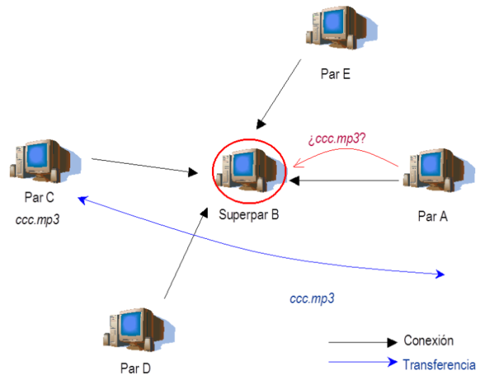 Red P2P descentralizada asistida por superpares