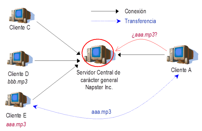 Funcionamiento de Napster