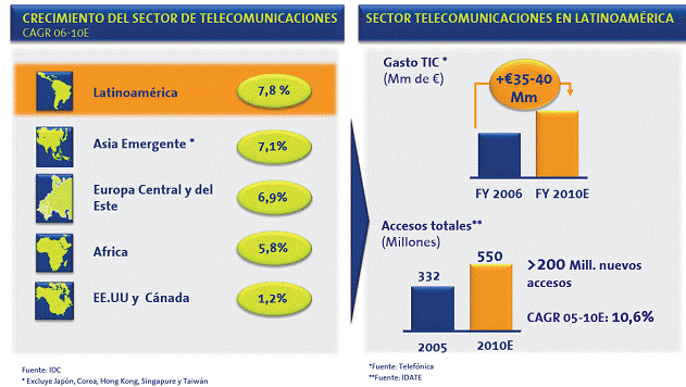 Crecimiento del sector de las telecomunicaciones