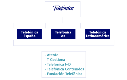 Organizacion Telefónica