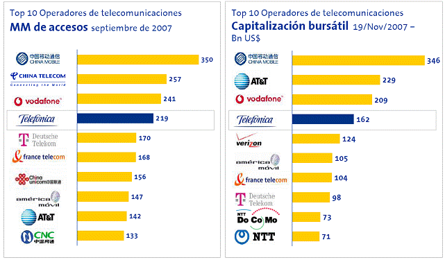 Principales operadoras del mundo