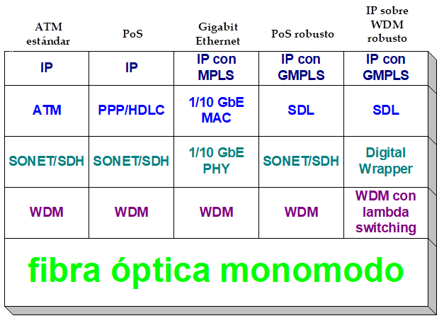 Esquemas de alternativas para el transporte de IP sobre WDM