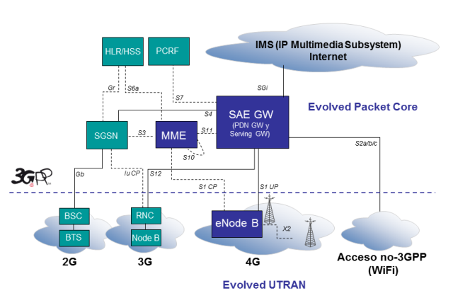 Arquitectura de Evolved Packet System 4G
