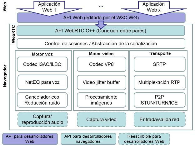 Arquitectura de WebRTC