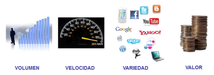 Volumen, velocidad, variedad y valor en big data