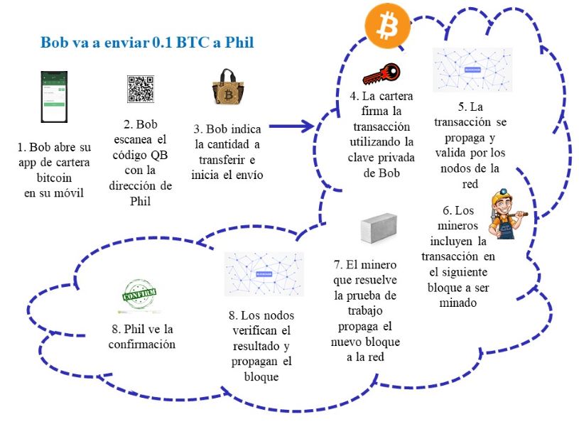 Transaccion utilizando bitcoin