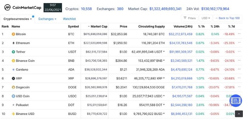 Valor de mercado de las principales criptomonedas