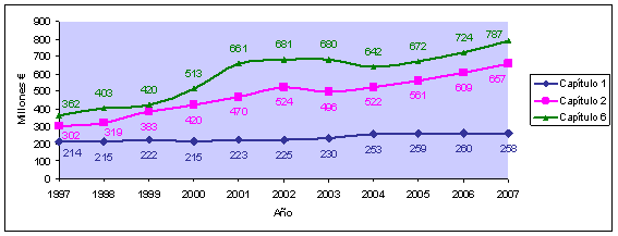 Evolucion presupuesto TIC en terminos nominales