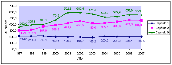 Evolucion del presupuesto TIC en terminos reales