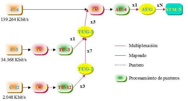 Estructura de multiplexación de SDH