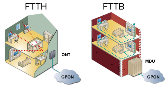 FTTH vs FTTB