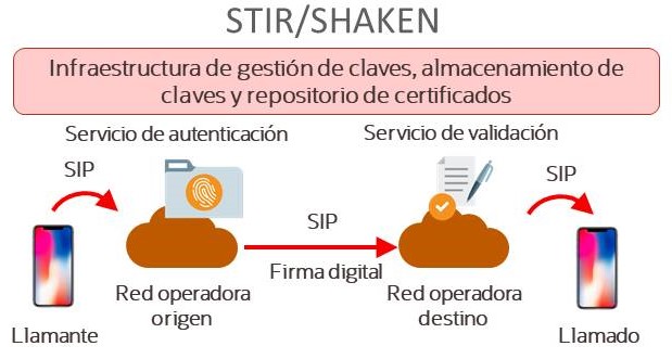 Funcionamiento de STIR/SKAKEN