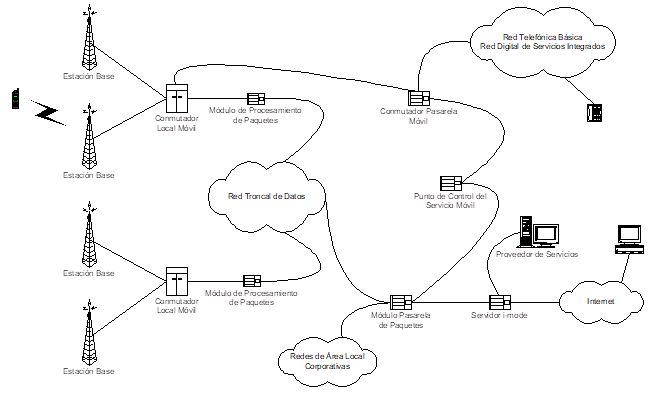 Esquema de la red PDC-P de acceso a i-mode de NTT DoCoMo