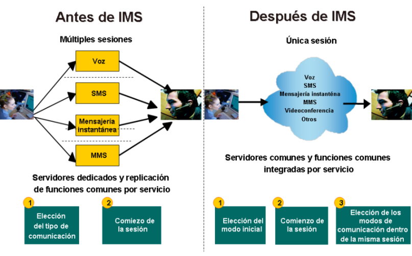 Acceso a servicios multimedia en IMS