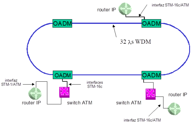 IP sobre ATM sobre SONET/SDH sobre WDM