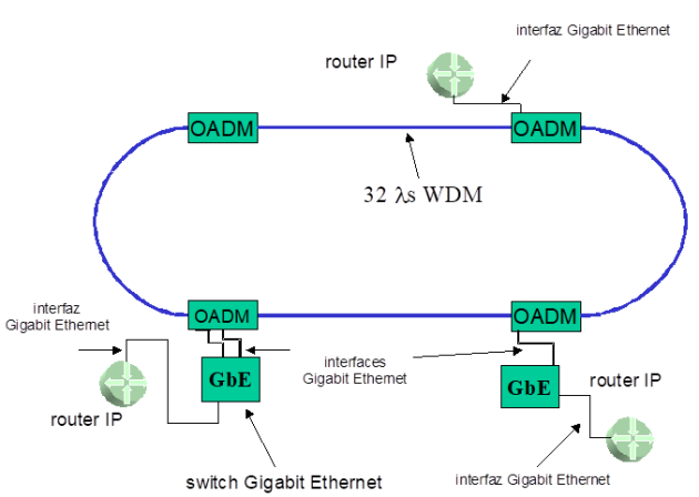 IP sobre Gigabit Ethernet sobre WDM