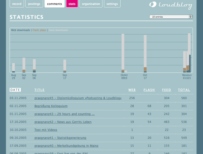 Gestor de contenidos de podcast LoudBlog