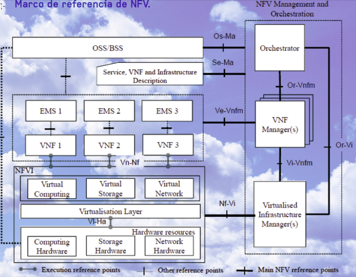 Marco de referencia de NFV