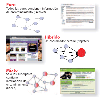 Arquitecturas de redes P2P