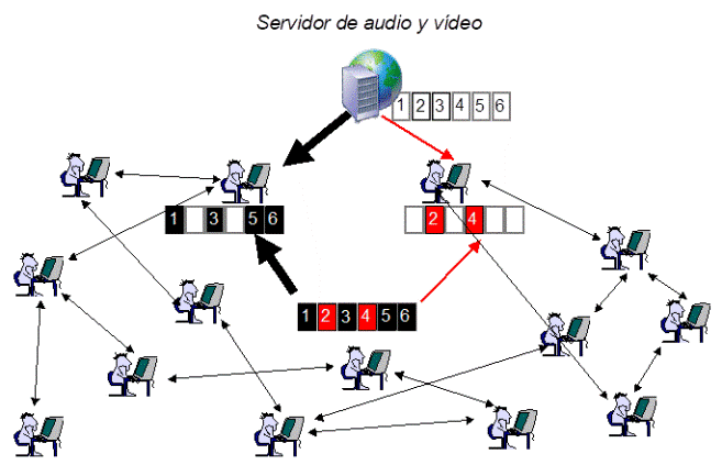 Streaming mediante redes peer-to-peer