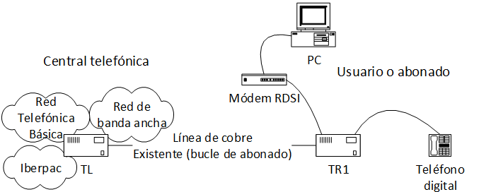 Estructura de acceso RDSI