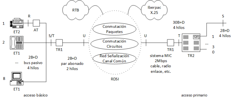 Estructura de acceso de la RDSI