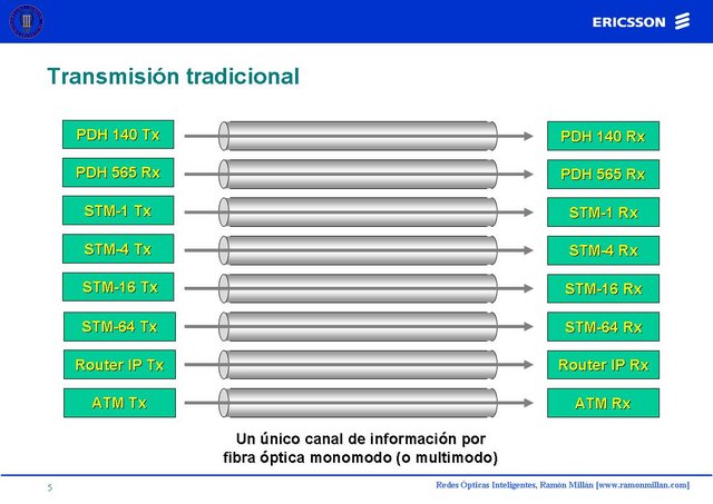 Redes Opticas Inteligentes 05