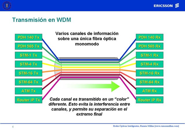 Redes Opticas Inteligentes 06