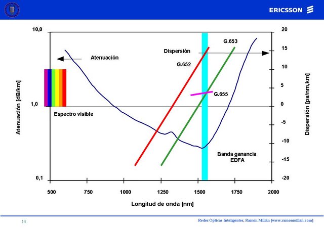 Redes Opticas Inteligentes 14