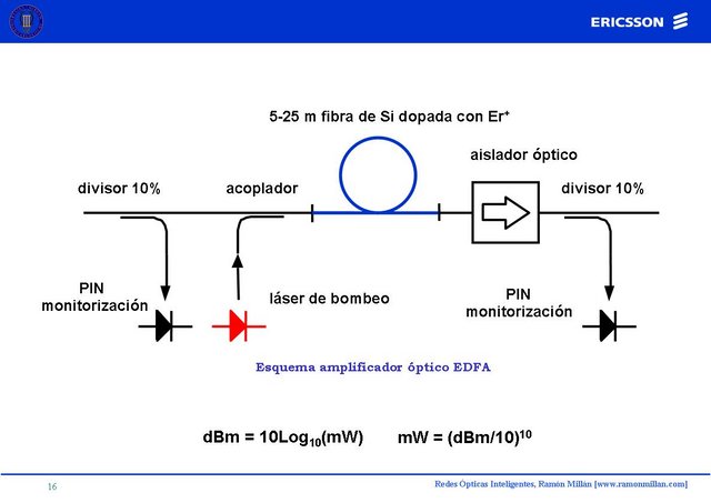 Redes Opticas Inteligentes 16