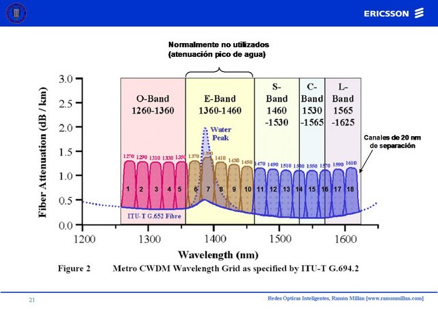 Redes Opticas Inteligentes 21
