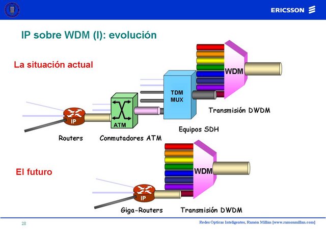 Redes Opticas Inteligentes 28