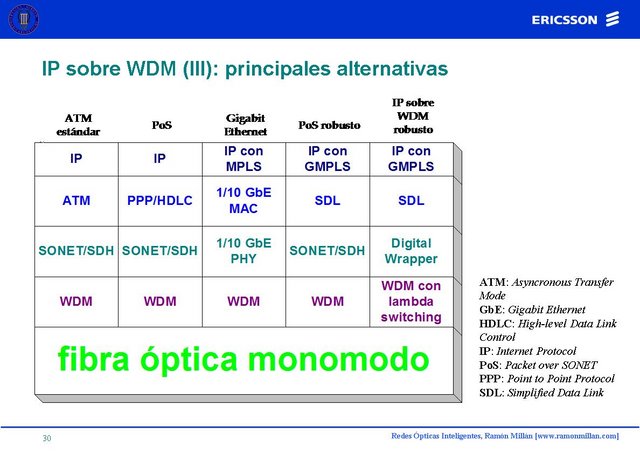 Redes Opticas Inteligentes 30