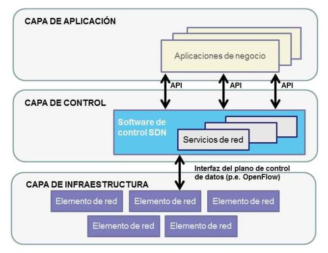 Arquitectura de SDN