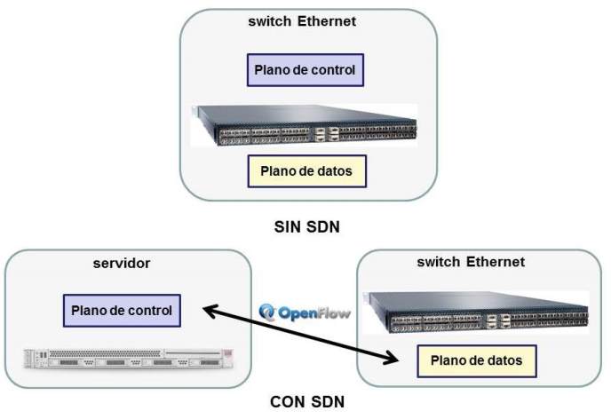 Separacion de los planos de control y de datos en SDN