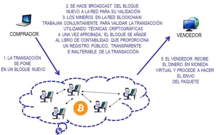 Sistema de pagos basado en Bitcoin