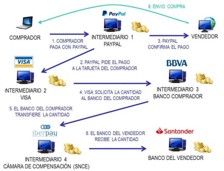 Sistema de pagos tradicional