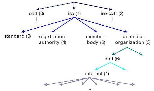 Estructura en arbol de la Management Information Base