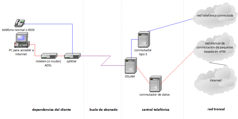 Esquema de la red de acceso ADSL