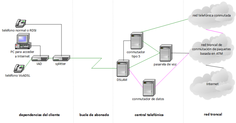 Esquema de la solucion VoADSL