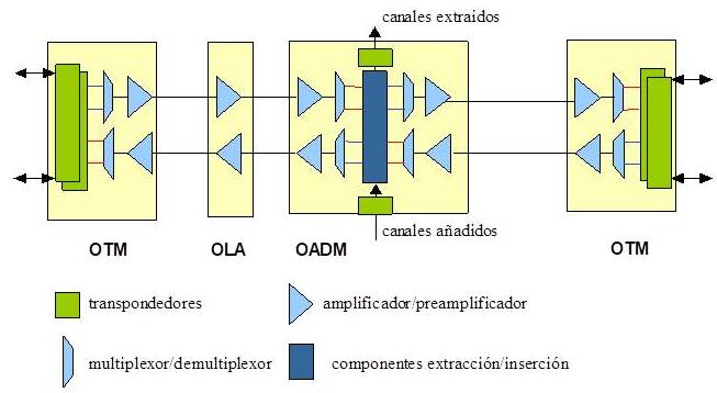 Esquema de un enlace DWDM