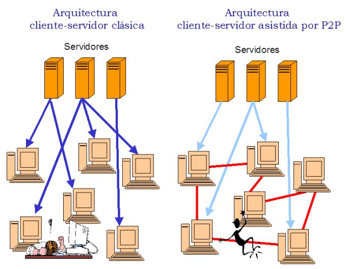 Arquitectura cliente-servidor tradicional y asistida por pares