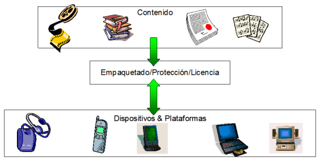 Distribuci&oacute;n de contenidos digitales con DRM