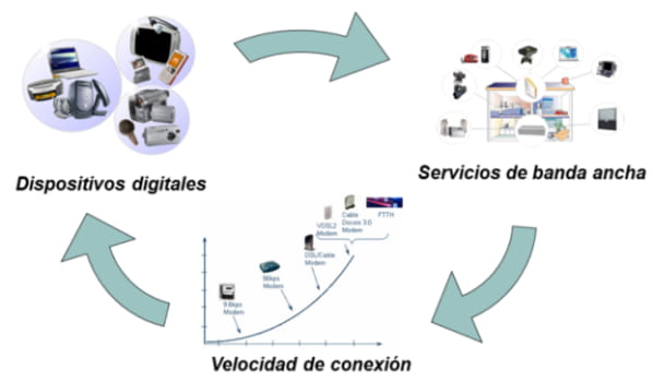 Evolucion tecnologica de Internet