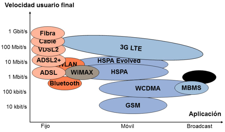Principales tecnologías de acceso a Internet
