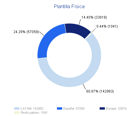 Distribuci&oacute;n plantilla de Telef&oacute;nica