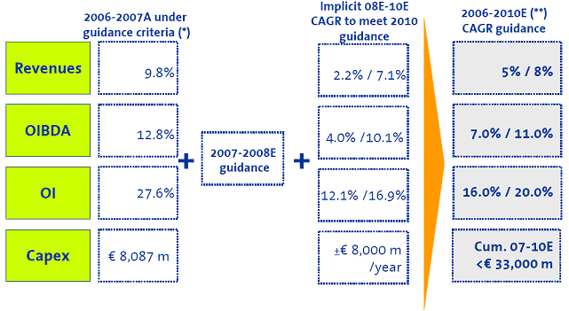 Principales objetivos economicos del Grupo Telefonica de 2006 a 2010