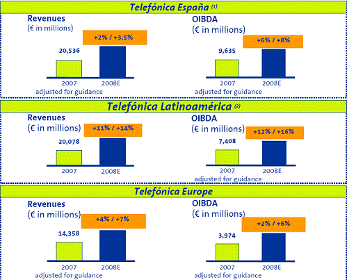 Objetivos economicos Grupo Telefonica 2008